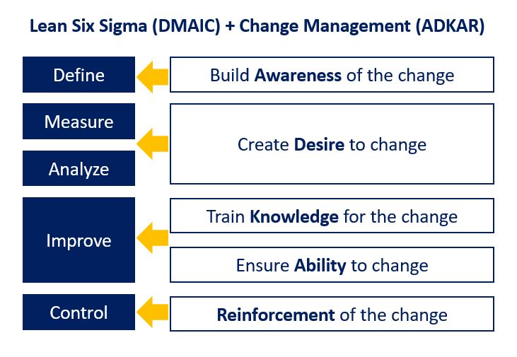 Lean Six Sigma and Change Management flowchart contents. 1 Define: Build awareness of the change. 2 Measure and 3 Analyze: Create desire to change. 4 Improve: Train knowledge for the change, ensure ability to change. 5 Control: Reinforcement of the change.